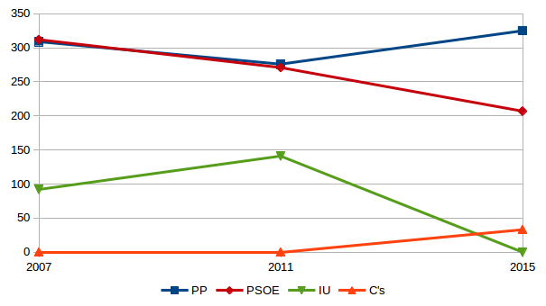 evolucion-voto.2007-2015