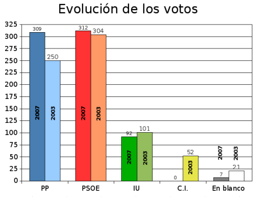 Evolución del voto 2003-2007