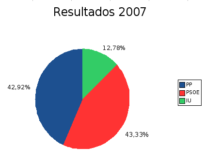 Resultados 2007